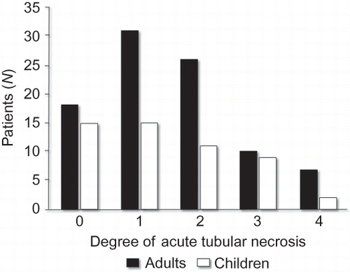Figure 2. The distribution of the different degrees of ATN in adults and children with glomerular diseases.