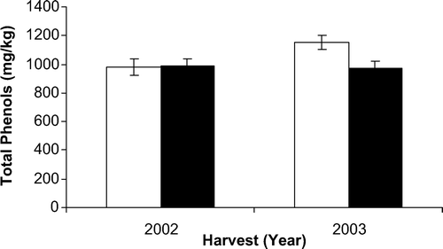 Figure 2. Total phenols in conventional and organic grapes. (-□-) Total phenols in conventional grape. (-▪-) Total phenols in organic grape. Figura 2. Compuestos fenólicos totales en uva ecológica y convencional. (-□-) Compuestos fenólicos totales en uva ecológica. (-▪-) Compuestos fenólicos totales en uva convencional.