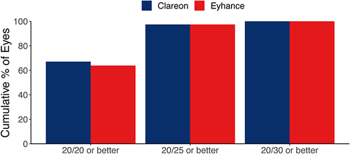 Figure 2 Cumulative postoperative binocular corrected distance visual acuity (CDVA) between groups.