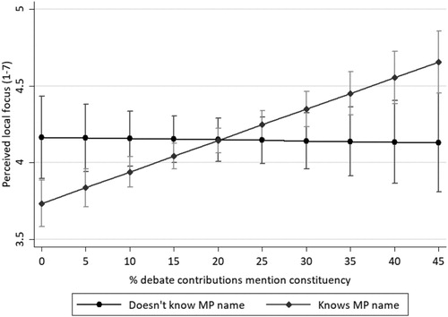 Figure 4. Predicted value of perceived local focus by MP’s constituency focus and constituent name recall.