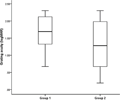 Figure 3 Boxplot representing the grating acuities in children in group 1 (children reported to have difficulties with face recognition and eye contact) and group 2 (children reported to have other visual concerns) (p=0.06).