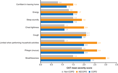 Figure 3 Severity scores for CAT symptoms (patients in FAS).