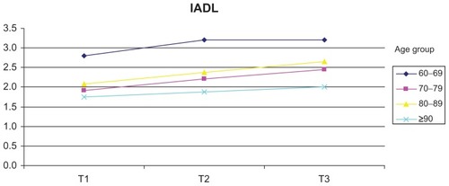 Figure 5 Sample group – mean Instrumental Activities of Daily Living (IADL) scores.
