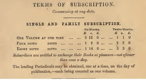 Figure 7. Subscription fees to Mudie’s Select Library in 1860 (Mudie Citation1860, 2), presented in relation to the number of volumes, months the membership covered and its price.