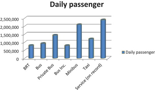 Figure 1. Daily passenger amount in Istanbul (except the rail transit).
