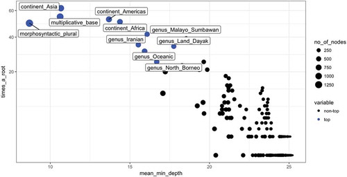 Figure 6. Multi-way importance plot of the variables.