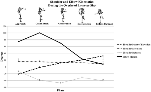 Figure 3. Shoulder and elbow descriptive kinematic data during the overhead lacrosse shot.Notes: *Shoulder plane of elevation (0 is ABD & 90 is forward flexion); elevation, internal rotation and flexion are (+). Y (pitch), X (roll), Z (yaw).