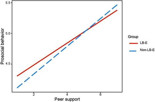 Figure 4 Interactive effect of peer support and group membership on prosocial behavior.Abbreviations: LB-E, emerging adults with early left-behind experiences; Non-LB-E, emerging adults without early left-behind experiences.