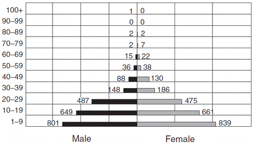 Figure 3  1850 slave population pyramid. Source: National Archives and Records Service (1963).