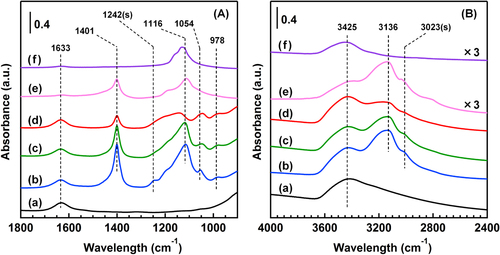 Figure 3. FTIR spectra of the catalysts and the reference samples in the region of (A) 900–1800 cm−1 and (B) 2400–4000 cm−1. (a) BR, (b) AR-373K, (c) AR-433K, (d) AR-533K, (e) (NH4)2SO4 and (f) Na2SO4. Spectra are offset for clarity.