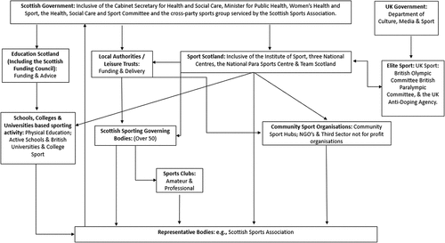 Figure 1. The current structure for sport and physical activity in Scotland.