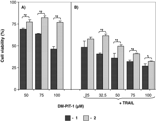 Figure 6.  (A) The cytotoxicity towards U87MG cells of mAb 2C5-modified DM-PIT-1-loaded PEG-PE micelles (1) compared to mAb 2C5-free preparation (2); (B) Same as in (A) but in the presence of the soluble TRAIL at 50 ng/ml. Cell viability was determined using the MTT assay. Viability of cells in the presence of plain micelles, immunomicelles, and TRAIL was observed at comparable concentrations of drug-loaded particles. Data represent the mean ± SD of three independent experiments and are expressed relative to the untreated control (* p < 0.05, ** p < 0.01).