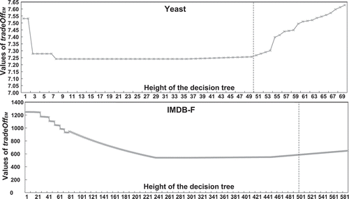 FIGURE 2 Prediction results varying with the height of the decision tree.