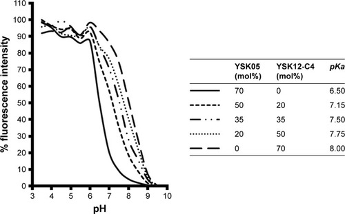 Figure 3 The YSK05/12-LNP fluorescence intensity under different pH values measured by TNS assay.Notes: The pKa value of the LNP membranes was determined to be the pH value with 50% of maximal fluorescence intensity. Data represent the mean (n=3).Abbreviations: LNP, lipid nanoparticle; pKa, acid dissociation constant; TNS, 6-(p-toluidino)-2-naphthalenesulfonic acid.