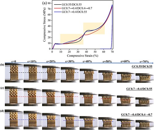 Figure 16. (a) Compressive stress–strain curves and (b–d) the deformation process of 4D-printed heterogeneous TPMS structures including (GC0.55/DC0.55), (GC0.7→0.4/DC0.55) and (GC0.7→0.4/DC0.4→0.7).