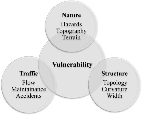 Figure 1. Elements of vulnerability. Source: Husdal (Citation2004).