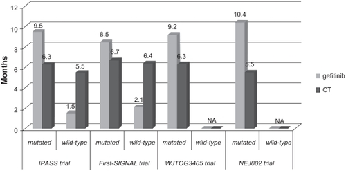 Figure 2 Progression-free survival (PFS) results (months) in EGFR mutated subgroups in IPASS, First-SIGNAL, WJTOG3405 and NEJ002 trials.Citation69–Citation72