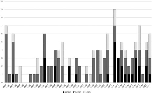 Figure 2. Uses of the concepts ‘gender’, ‘women’, and ‘female/feminine’ in article titles in economic historical journals, 1980–2021. Sources: Journal homepages for Scandinavian Economic History Review (SEHR), Economic History Review (EHR), Journal of Economic History (JoEH), and Explorations in Economic History (EEH), accessed 8 April 2022.