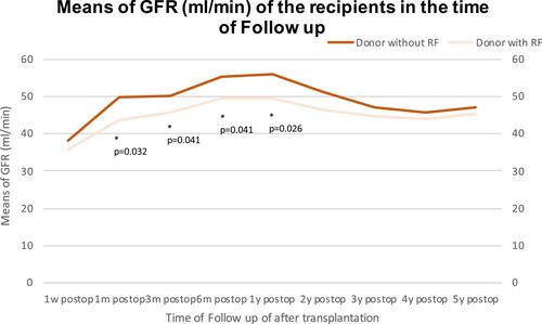 Figure 1 Postoperative Follow up of renal function of the recipients after transplantation.