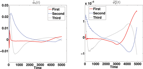 Figure 7 The first three estimated (deconvolved) eigenfunctions for subject 2913.