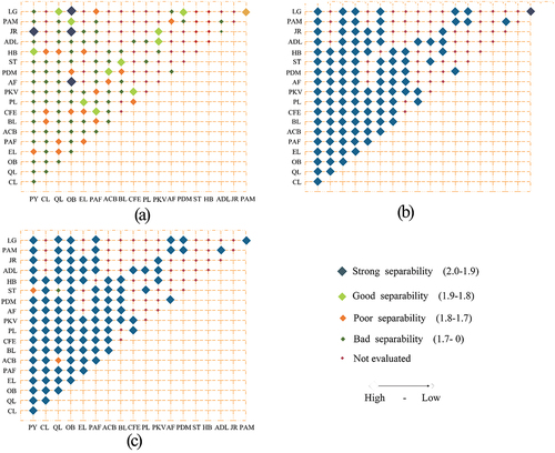 Figure 11. JM distances between species with (a) spectral bands and vegetation indices shown in Table 4, (b) spectral features and texture features, and (c) spectral features and time series features.