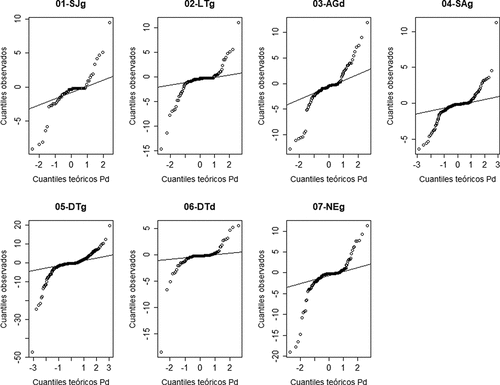 Figura A3. Cuantiles de residuos en la regresión entre precipitación directa y precipitación total (Pd–P), en cada parcela experimental.