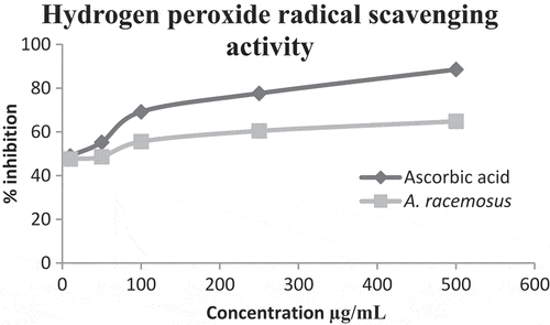 Figure 4. Hydrogen peroxide radical scavenging activity of methanolic extract of A. racemosus and ascorbic acid. Values are expressed as the mean ± standard deviation (n = 3).