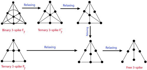 Fig. 1 Geometric Representations of the only Six 3-Spikes.