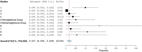 Figure 5. The pooled estimation of major complications incidences.