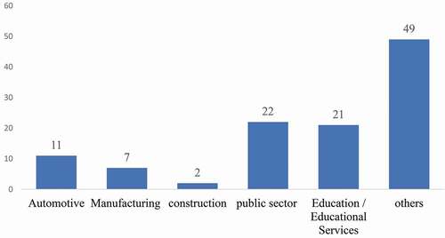 Figure 2. EFQM Certified Czech Organizations by Sector-wise (Source: EFQM.org)