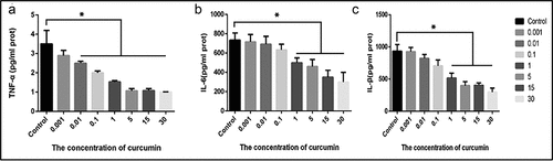 Figure 2. Curcumin suppresses the IL-6, IL-8 and TNF-a inflammation factors release. (a) TNF-a, (b) IL-6 and (c) IL-8. The levels of cytokines expressions were determined by ELISA. The values presented are the mean ± SD derived from three independent experiments performed in duplicate and expressed as pg/ mg. The value was displayed as the mean ± SD (n = 6). A one-way analysis of variance was used to calculate the significance of each group, and the variance was corrected using Tukey test. Compared with the Control group, *P < 0.05