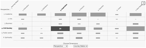 Figure 5. Matrix depiction with self-selected dimensions for the x- and y-axis of the matrix. In this example, ‘perspective’ and ‘journey station’ are selected revealing how strongly the different perspectives are represented in the database and to which guiding questions (journey stations) they are contributing respectively.