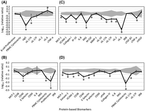 Figure 2. Bioactivity profile of EOB (0.004%, v/v) in the autoimmune T cell coculture systems, BT (A), SAg (B), HDFSAg (C), and /TH2 (D).