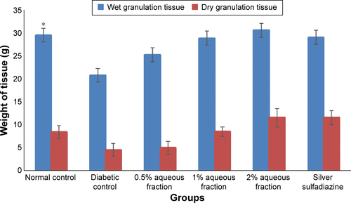 Figure S2 A graph showing estimates of amount of granulation tissue formed in control and diabetic rats.