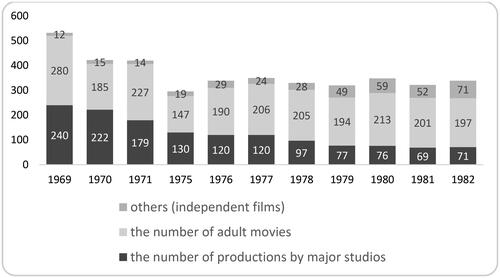 Figure 1 Change of the number of released Japanese films (1969–1982).Source: Compiled by author based on Kinema Junpo (1970–1972, 1976, 1978–1983).Footnote43