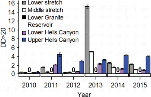 Figure 39. The annual mean (±95% C.L.) number of degree day units above 20°C (DD>20) accumulated by PIT-tagged, hatchery-origin fall Chinook salmon adults that were classified as successful spawners by the somatic energy use model as they swam through the lower, middle, and upper stretches of the river system, 2010‒2015. The upper stretch was divided into Lower Granite Reservoir, Lower Hells Canyon, and Upper Hells Canyon.