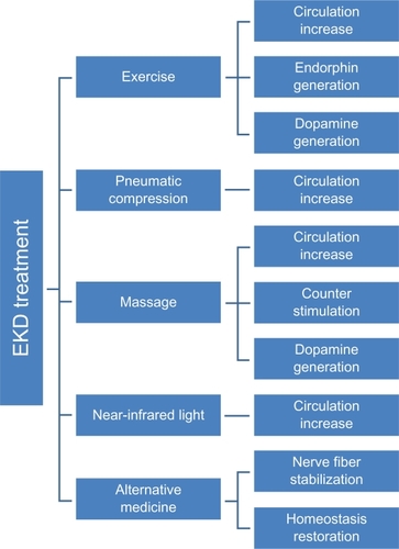Figure 1 EKD treatment options and their potential working mechanisms.