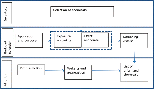 Figure 1. Framework for risk ranking of chemicals, adapted from Bu et al. (Citation2013).