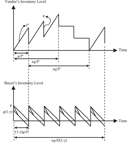 Figure 2. On-hand stock level at vendor and buyer inventory (n = 5).