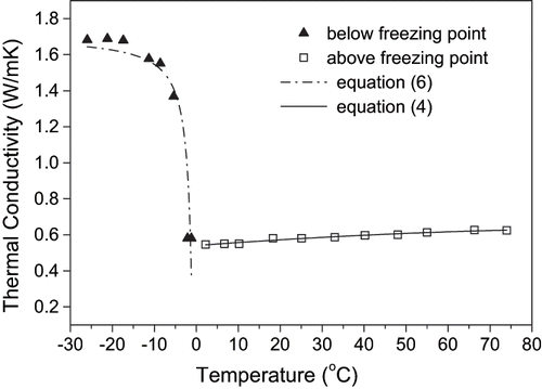 Figure 8 Comparison between calculated and experimental data of thermal conductivity of papaya pulps at different temperatures.