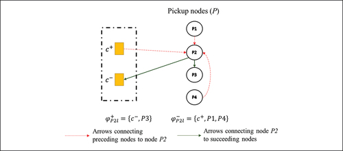 Figure 2. An example of the set of succeeding (φP2l+) and preceding (φP2l−) nodes in the directed graph.