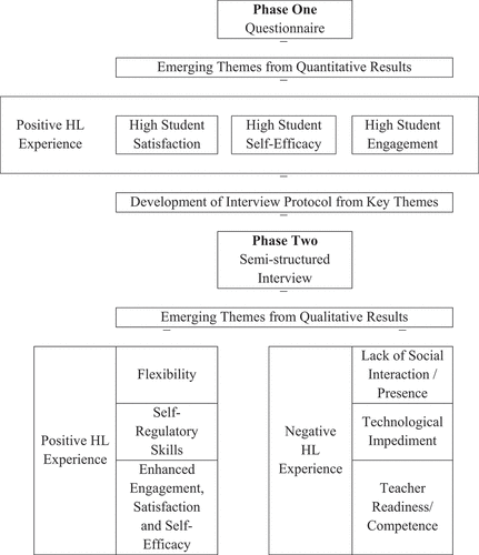 Figure 2. Emerging themes from both phases.