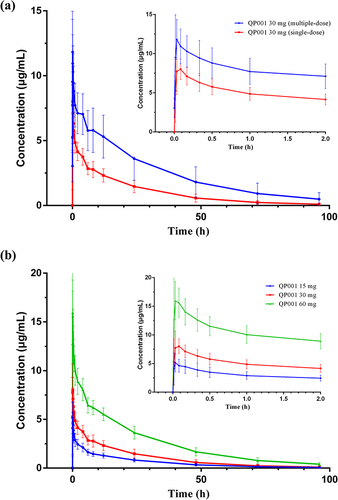 Figure 3 Mean plasma concentration-time curves in healthy subjects following (a) multiple-dose and single-dose of 30 mg QP001 injection or (b) single-dose of 15, 30 and 60 mg of QP001 injection.
