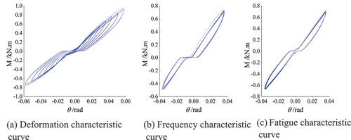 Figure 5. M-θ hysteretic loops of the three damper specimens (a) Deformation characteristic curve (b) Frequency characteristic curve (c) Fatigue characteristic curve.