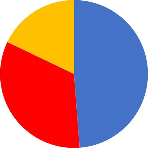 Figure 1 Distribution of studies based on preclinical versus clinical intervention. Solely preclinical interventions are shown in blue and solely clinical interventions are shown in red. Publications with interventions in both categories are shown in yellow as an overlap of the clinical (red) and preclinical (blue) slices.