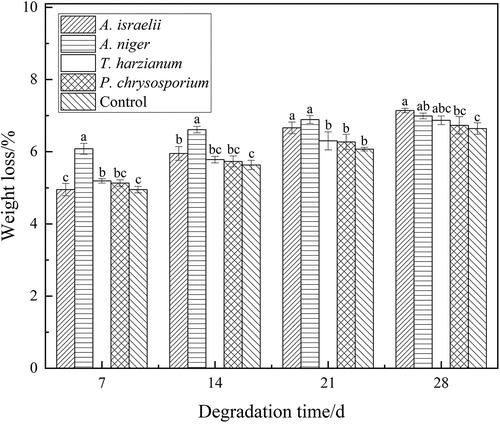 Figure 2. Weight loss of the PLA composites after degradation by different microorganisms.