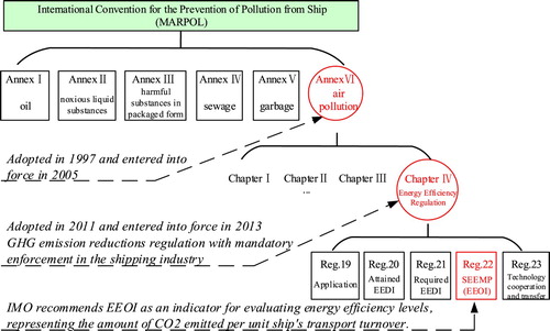 Figure 1. Evolution of the IMO MARPOL Convention on ship energy efficiency regulation.