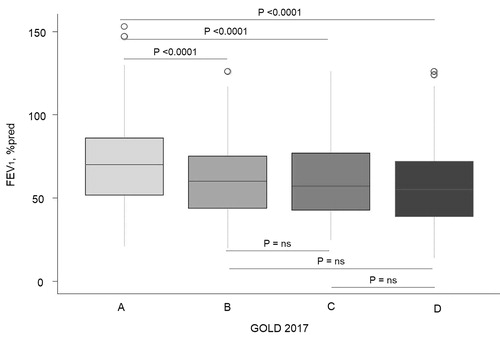 Figure 2. Box plot showing the distribution of the forced expiratory volume in 1 second according to the GOLD 2017 subgroups.