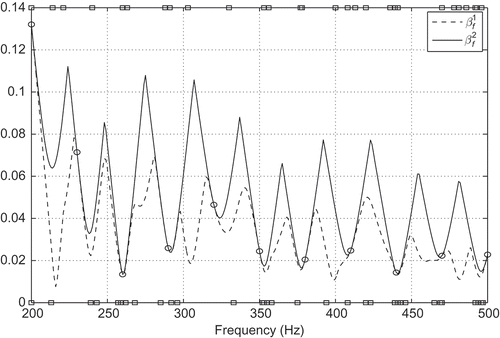 Figure 4. Inf–sup constant , its approximation as well as identified by Algorithm 4.1.