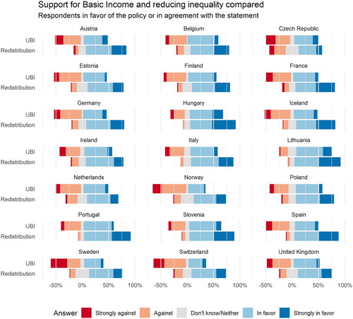 Figure 1. Public opinion towards UBI and redistribution. Data source: ESS 2016/2017.